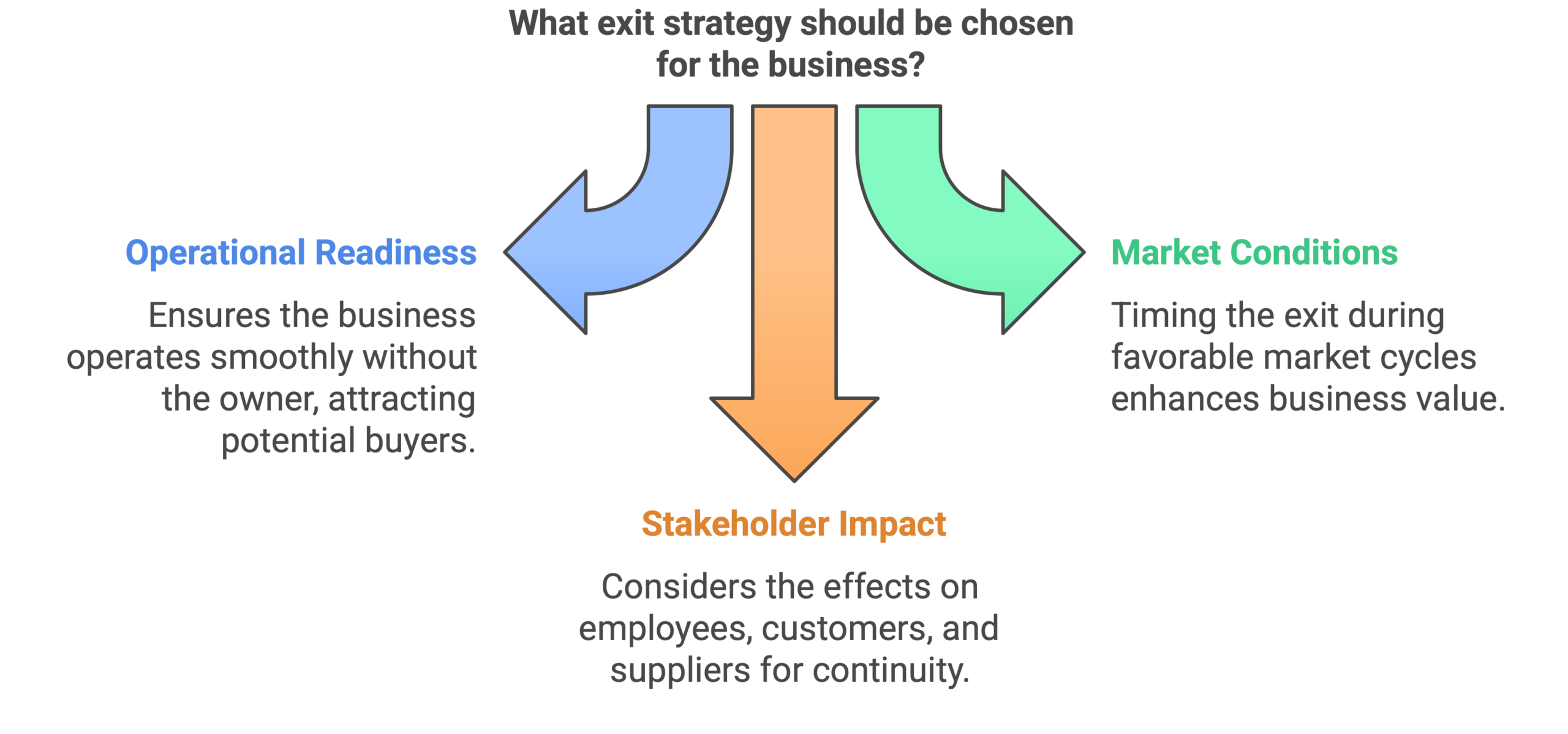 Selecting an Exit Strategy