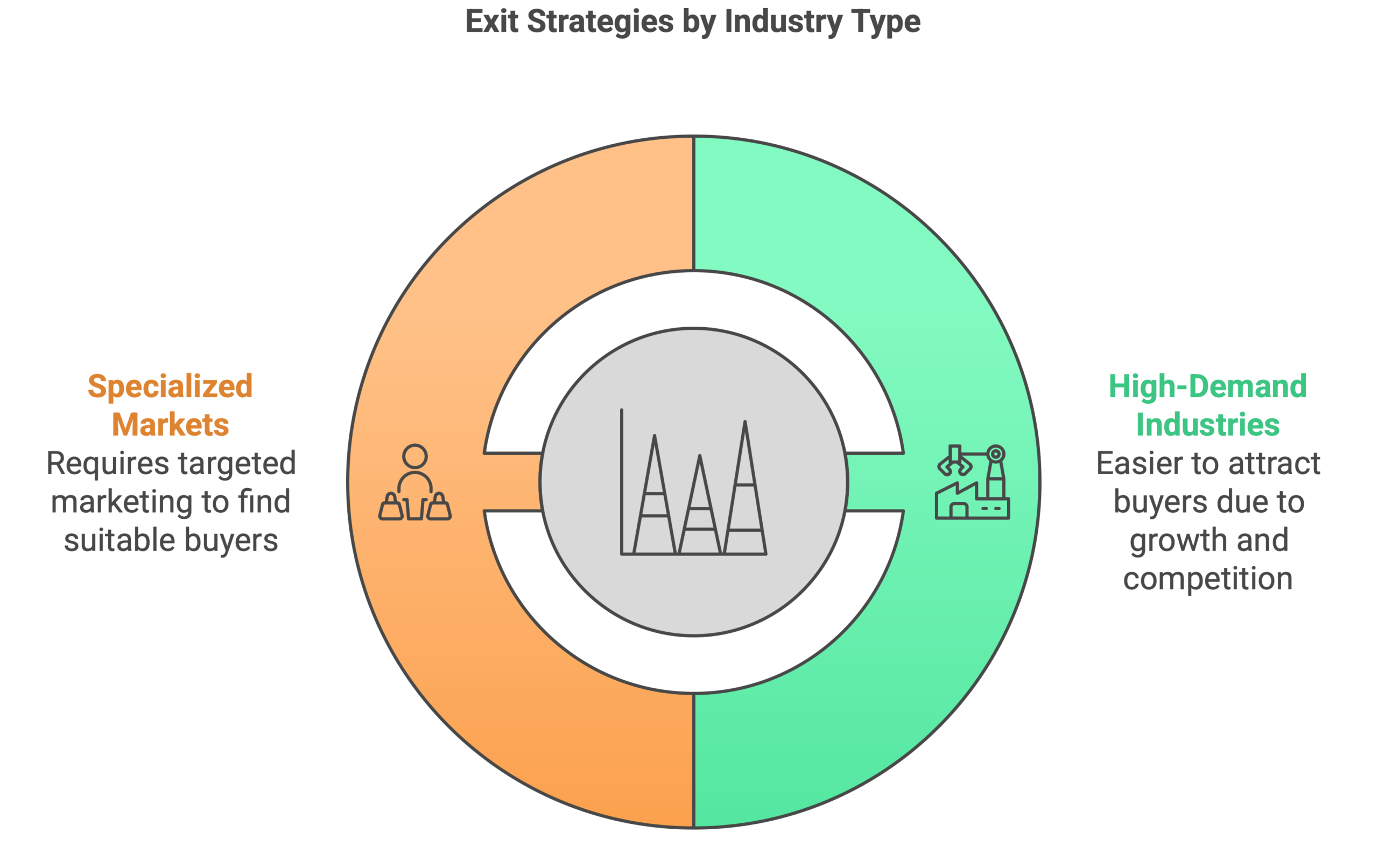 industry type for exit strategy