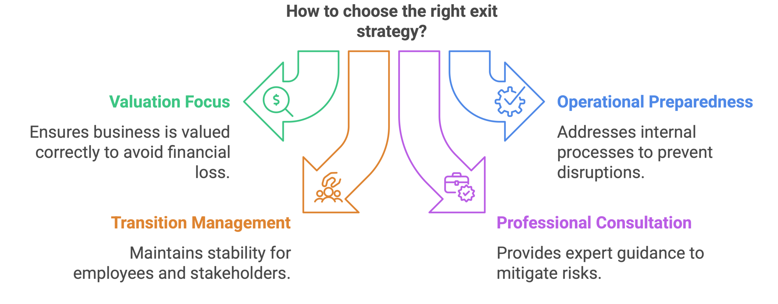 choosing the wrong exit strategy choosing the wrong exit strategy