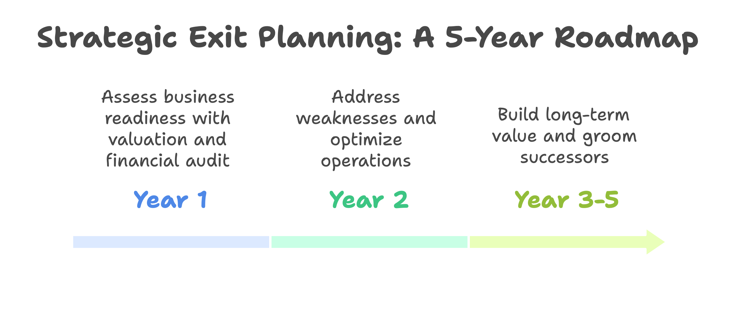 When Should I Start Planning My Exit Strategy