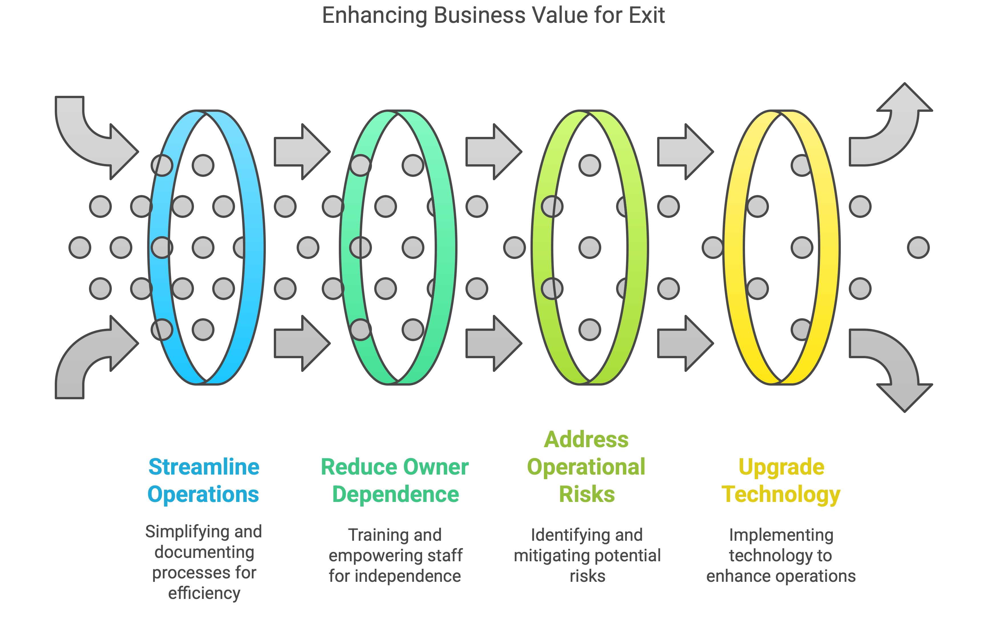 operational changes for business exit