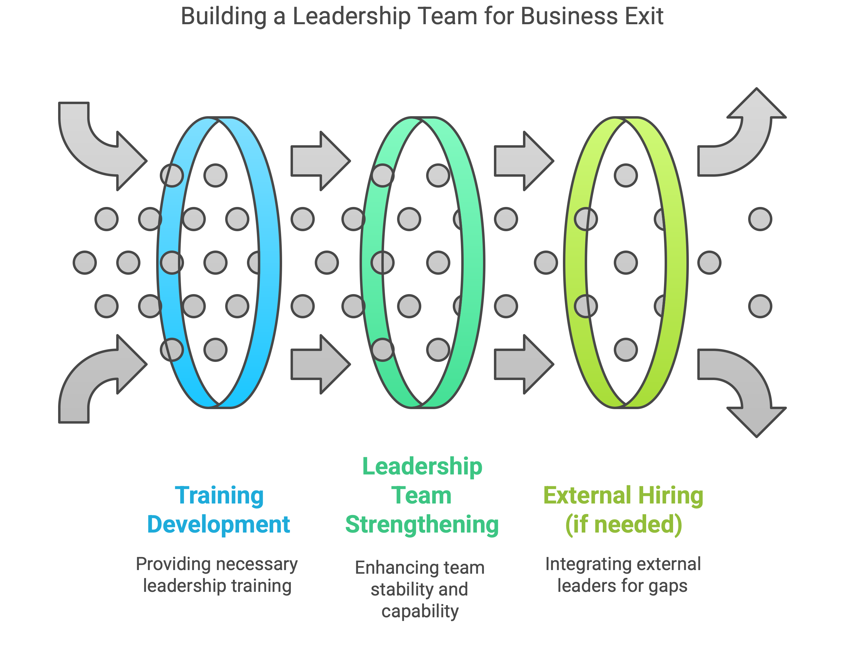 Build a Strong Leadership Team Before Exiting Build a Strong Leadership Team Before Exiting