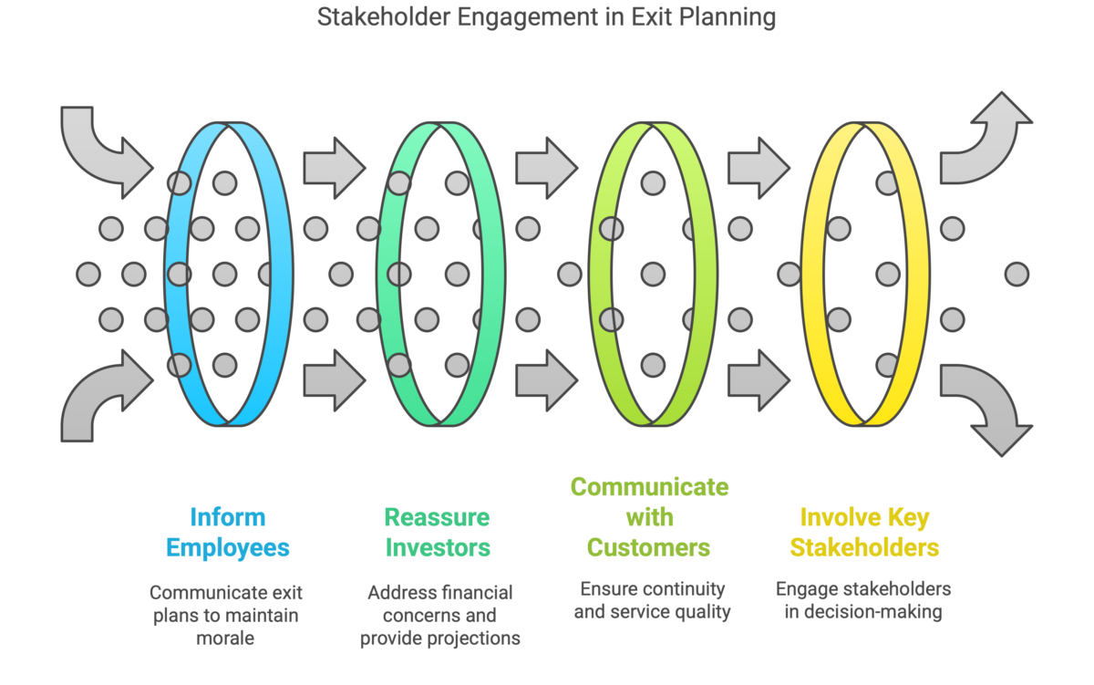 Communicate Exit Plan to Stakeholders - Business Exit Solutions