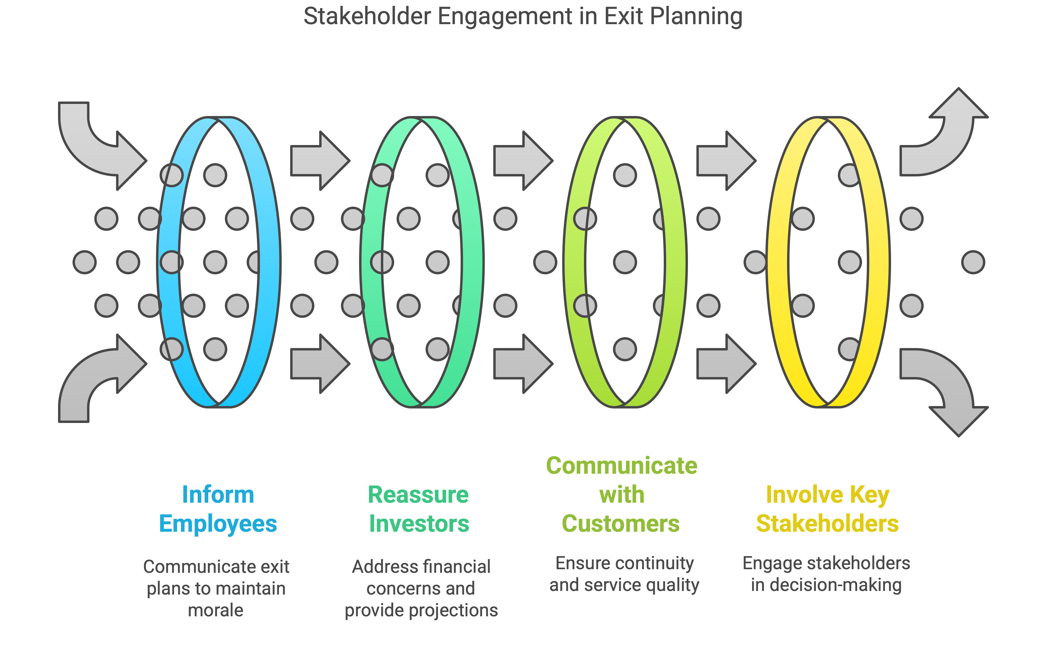 communicating exit plan to stakeholders