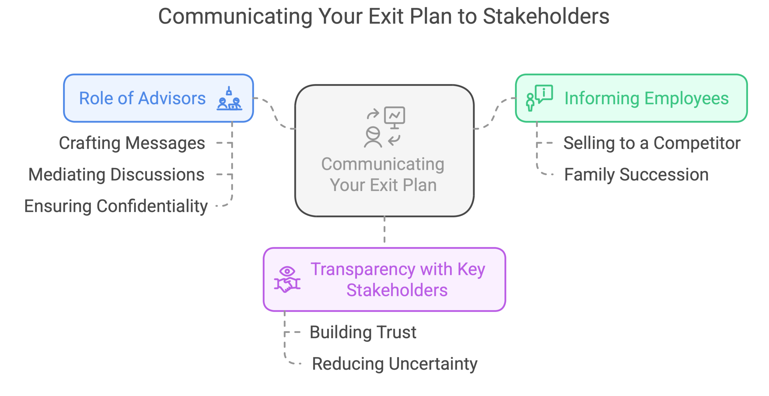 How Do I Communicate My Exit Plan to Stakeholders