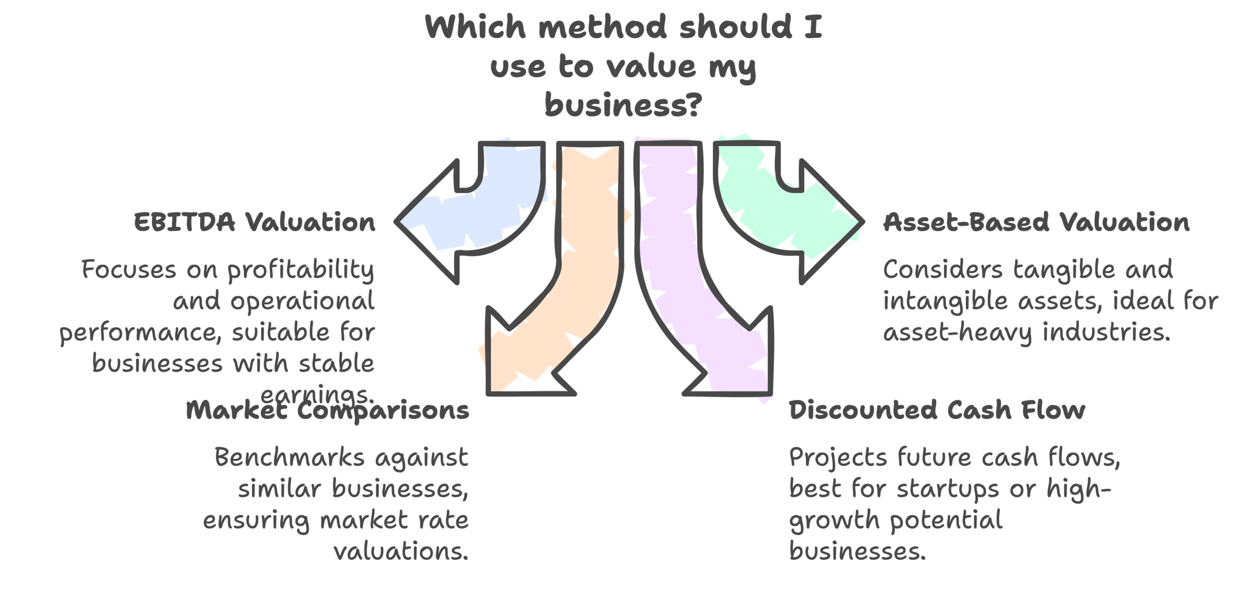 how to calculate your business valuation