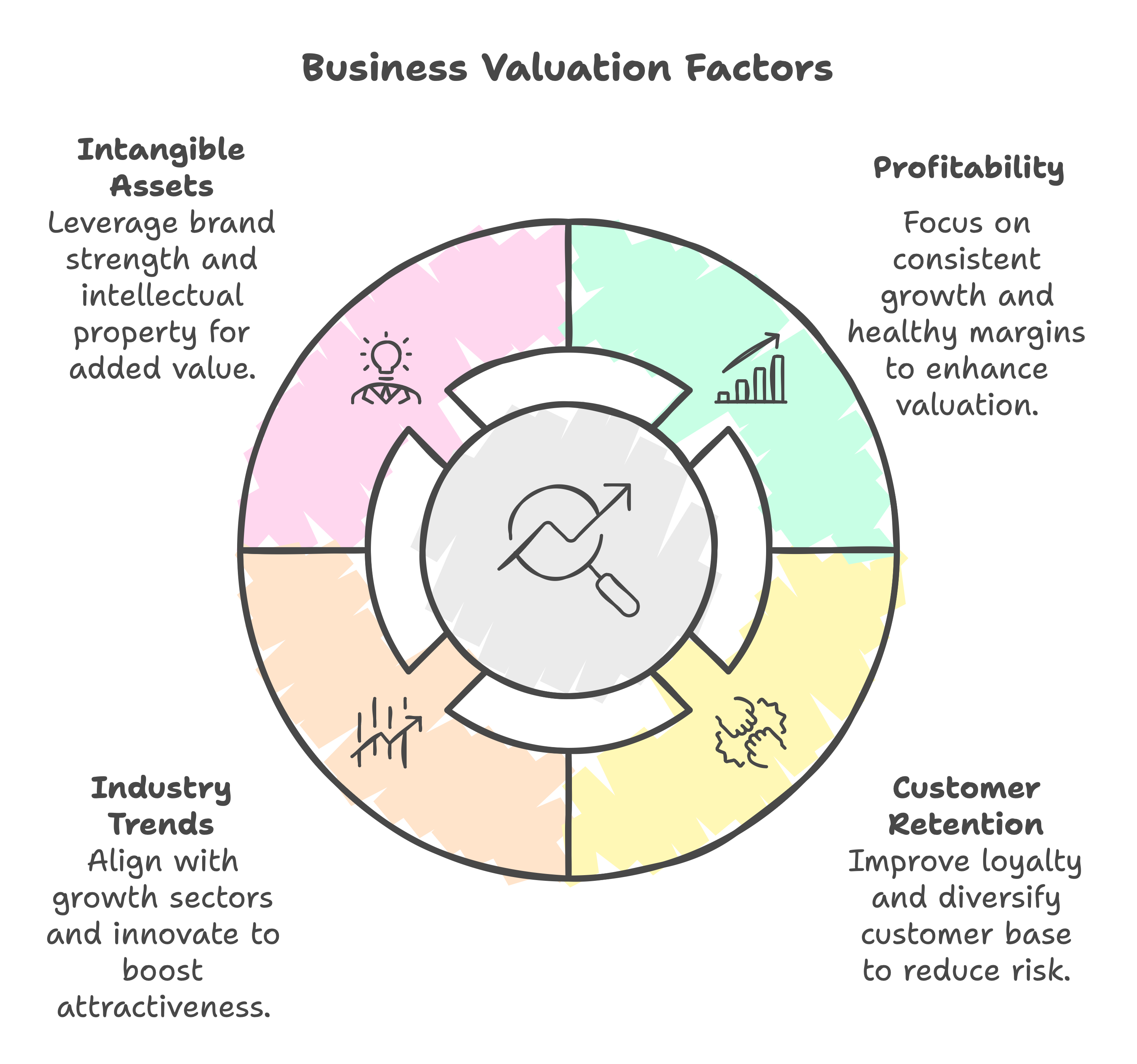 factors that influence business valuation