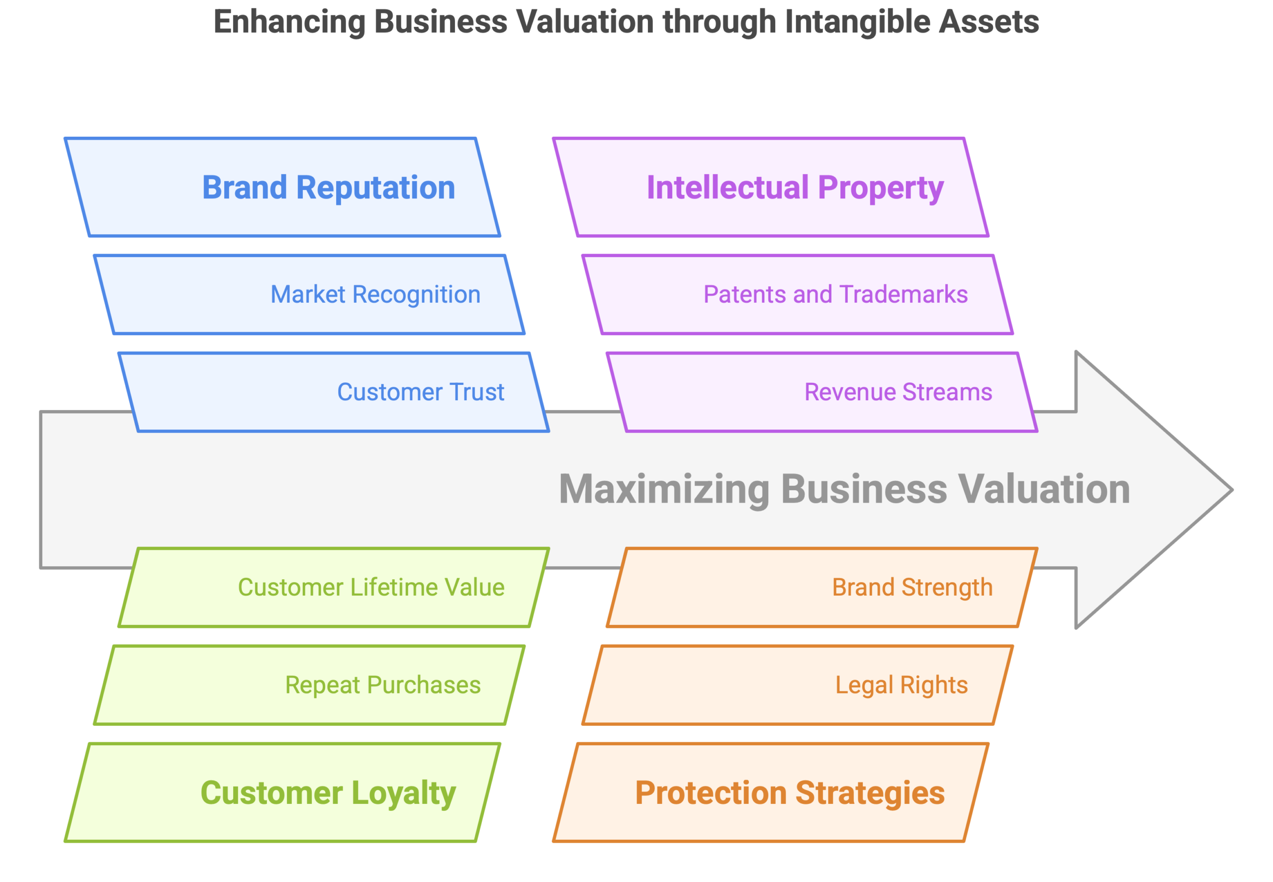 Intangible Assets Impact Business Valuation