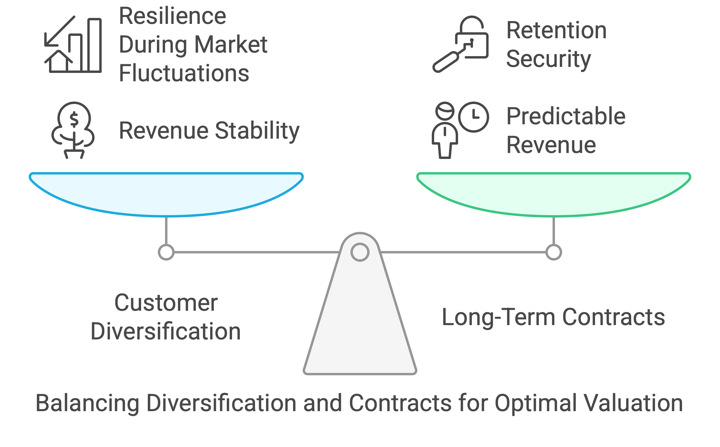 Customer Diversification on Valuation Customer Diversification on Valuation