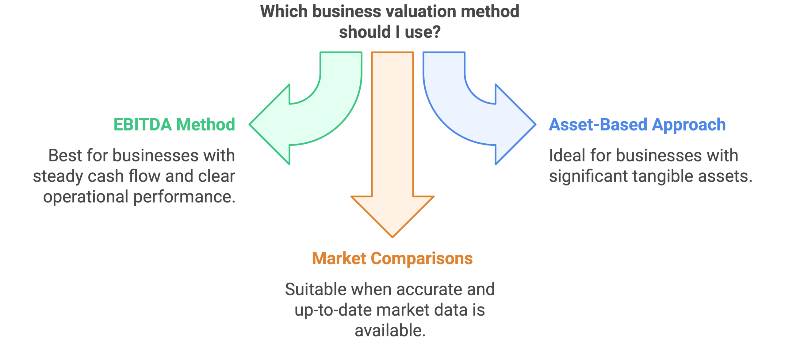 Most Common Valuation Methods