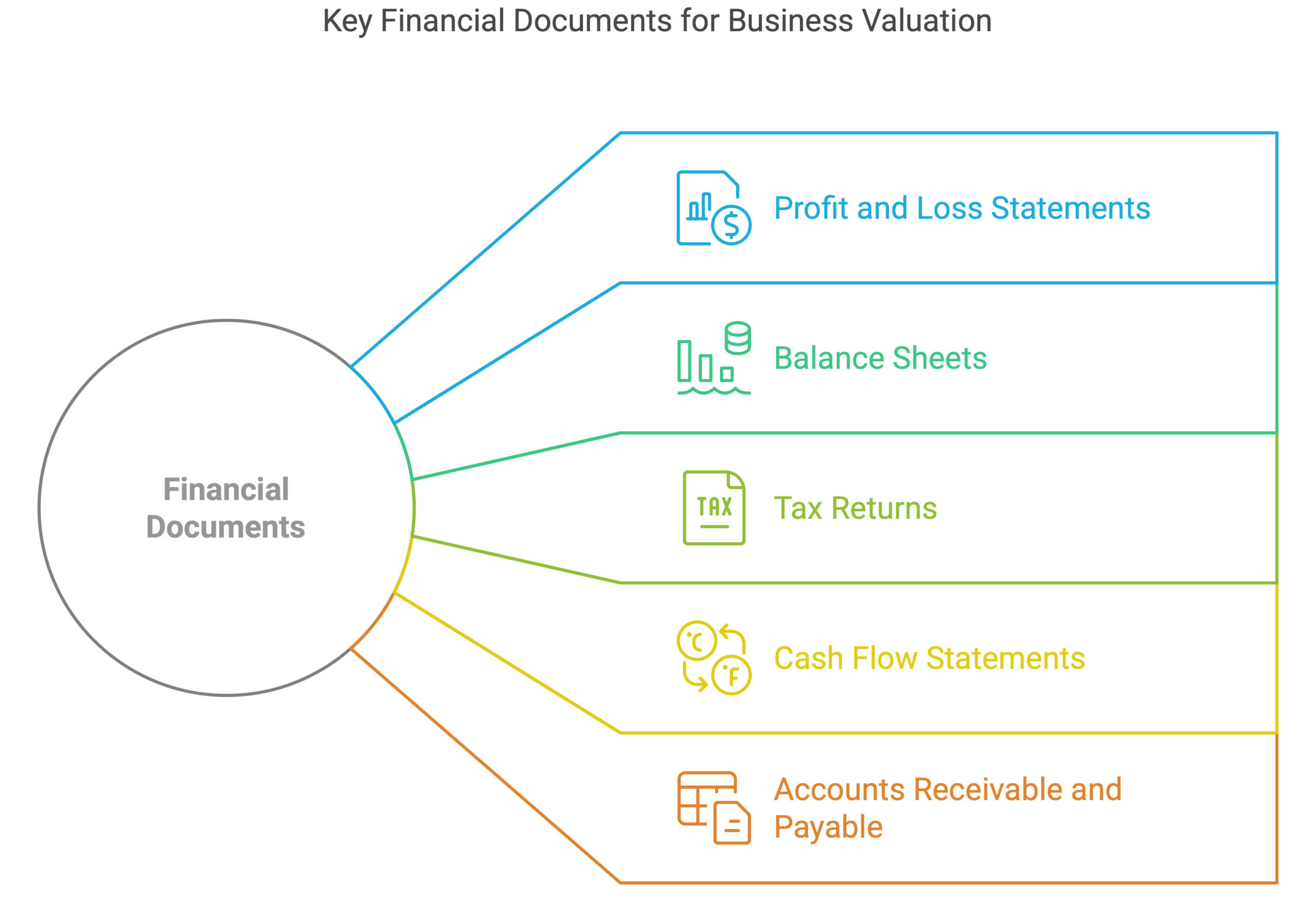 financial documents needed for a valuation