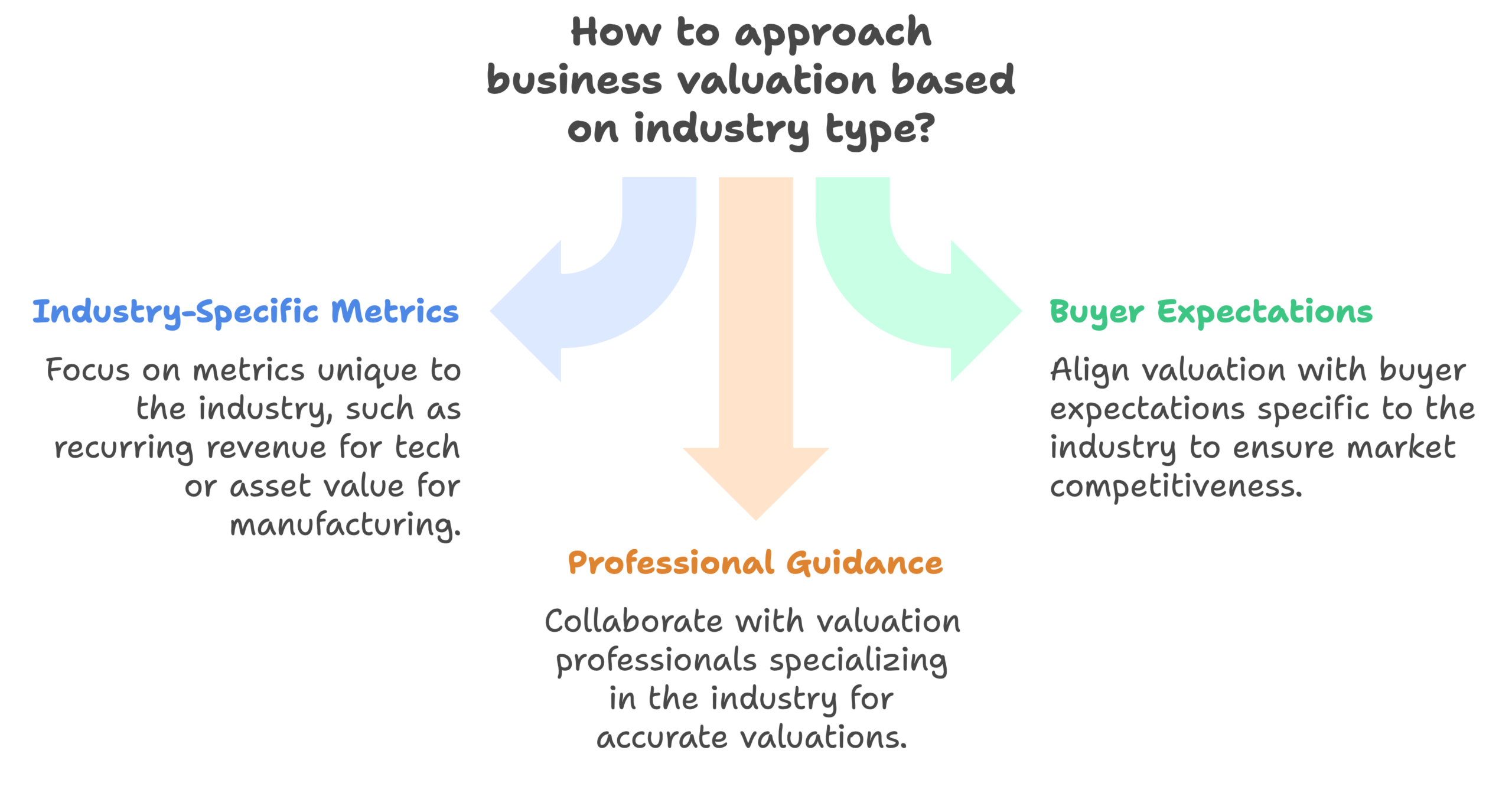How Does Industry Type Affect Valuation
