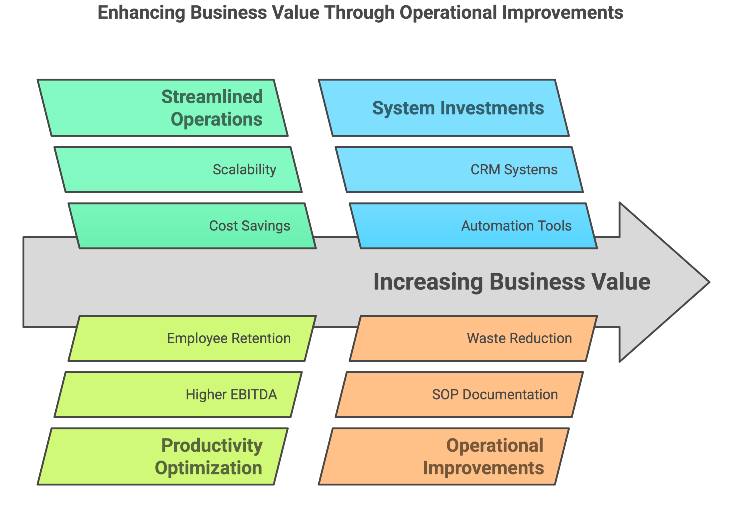 Operational Improvements Increase Business Value