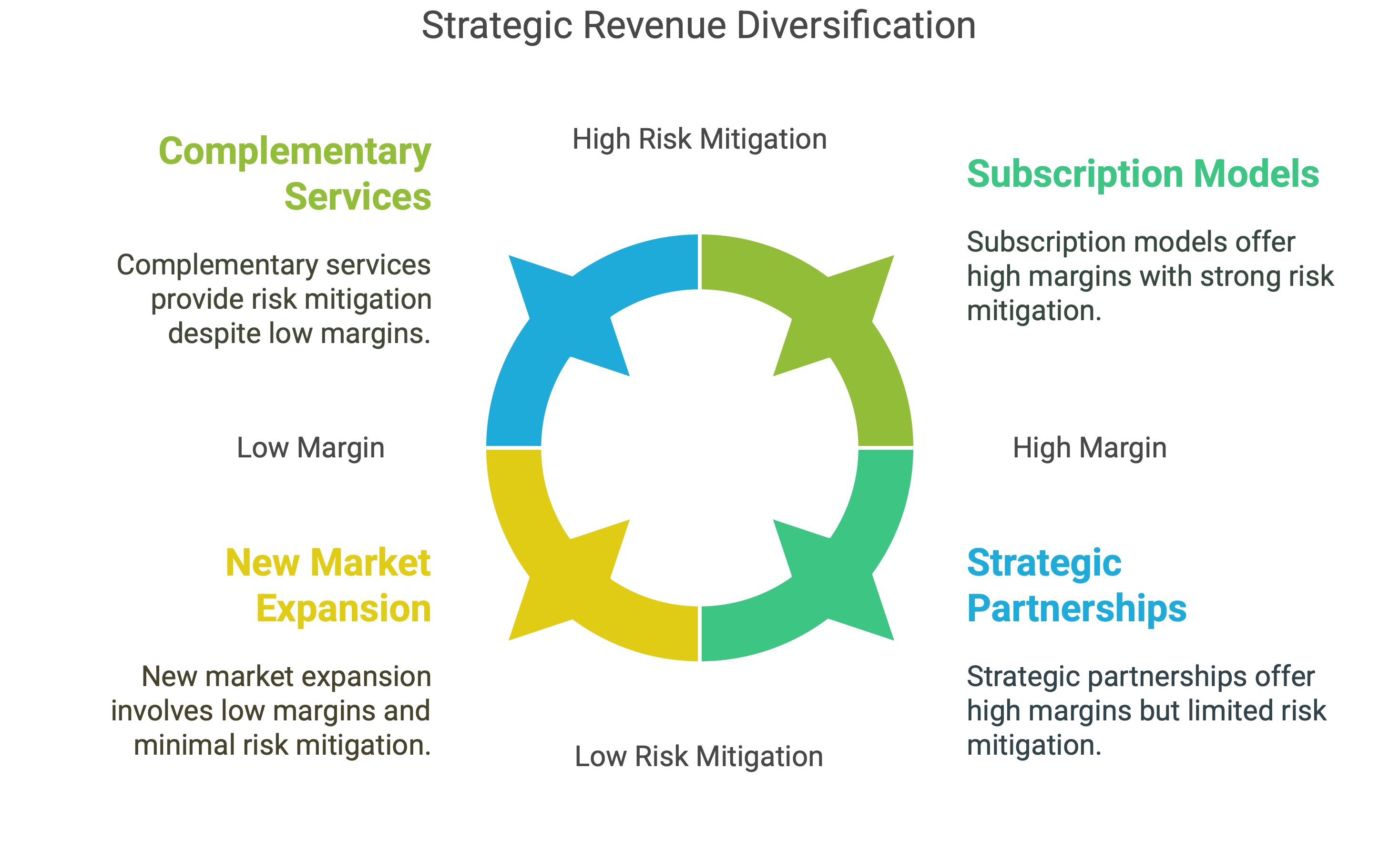 diversify revenue streams
