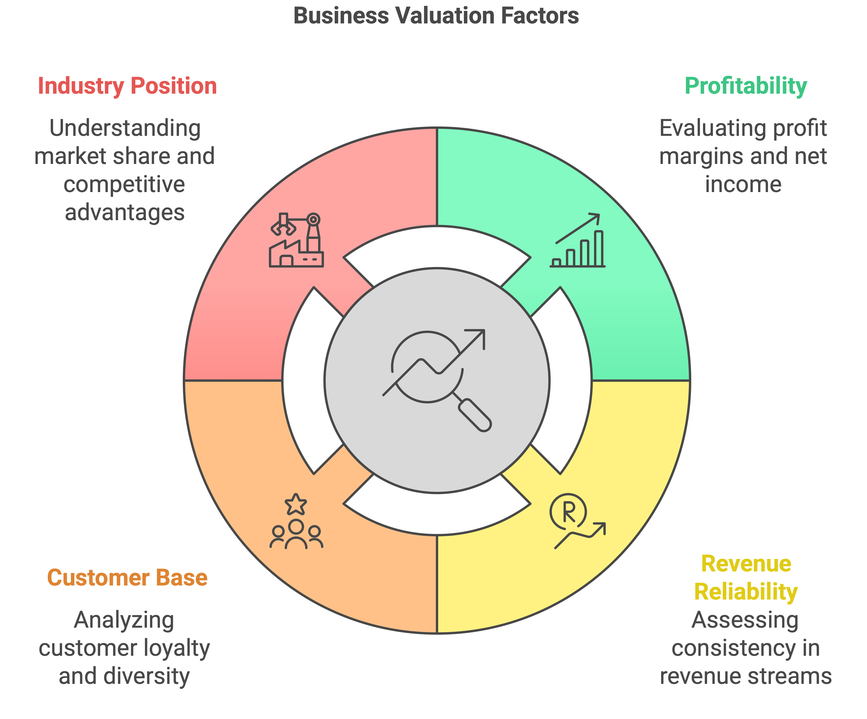 What Factors Impact the Value of My Business?