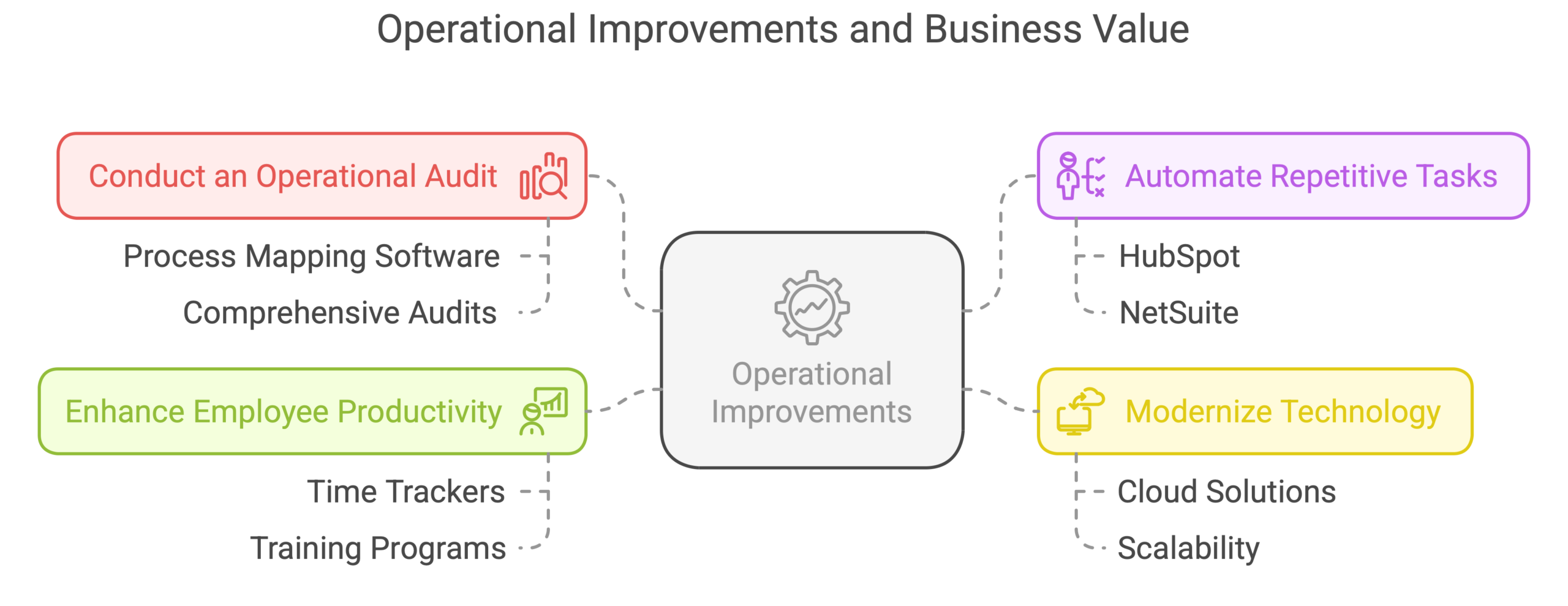 operational improvements boost business value operational improvements boost business value