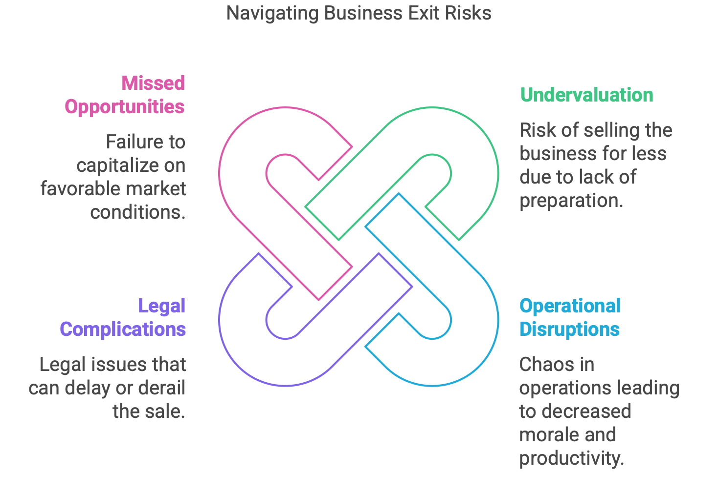 Risks of Exiting a Business Without a Plan