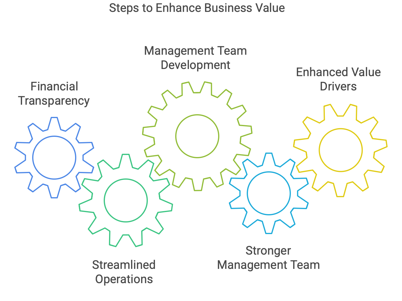 how does exit planning increase the value of my business