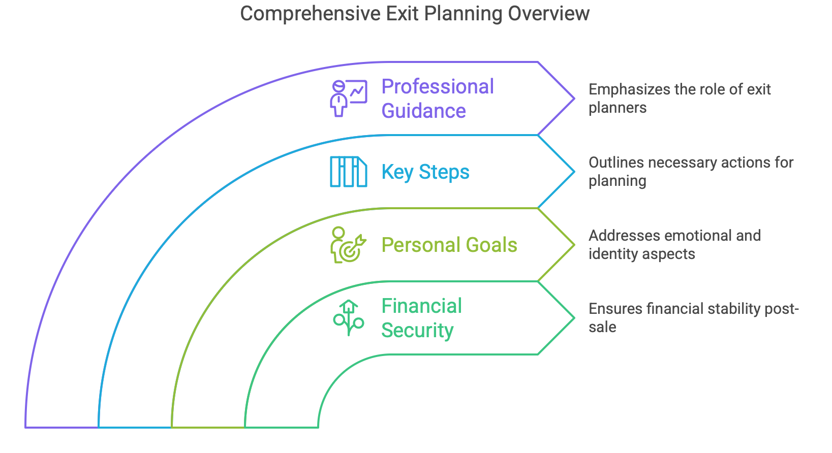 exit planning overview