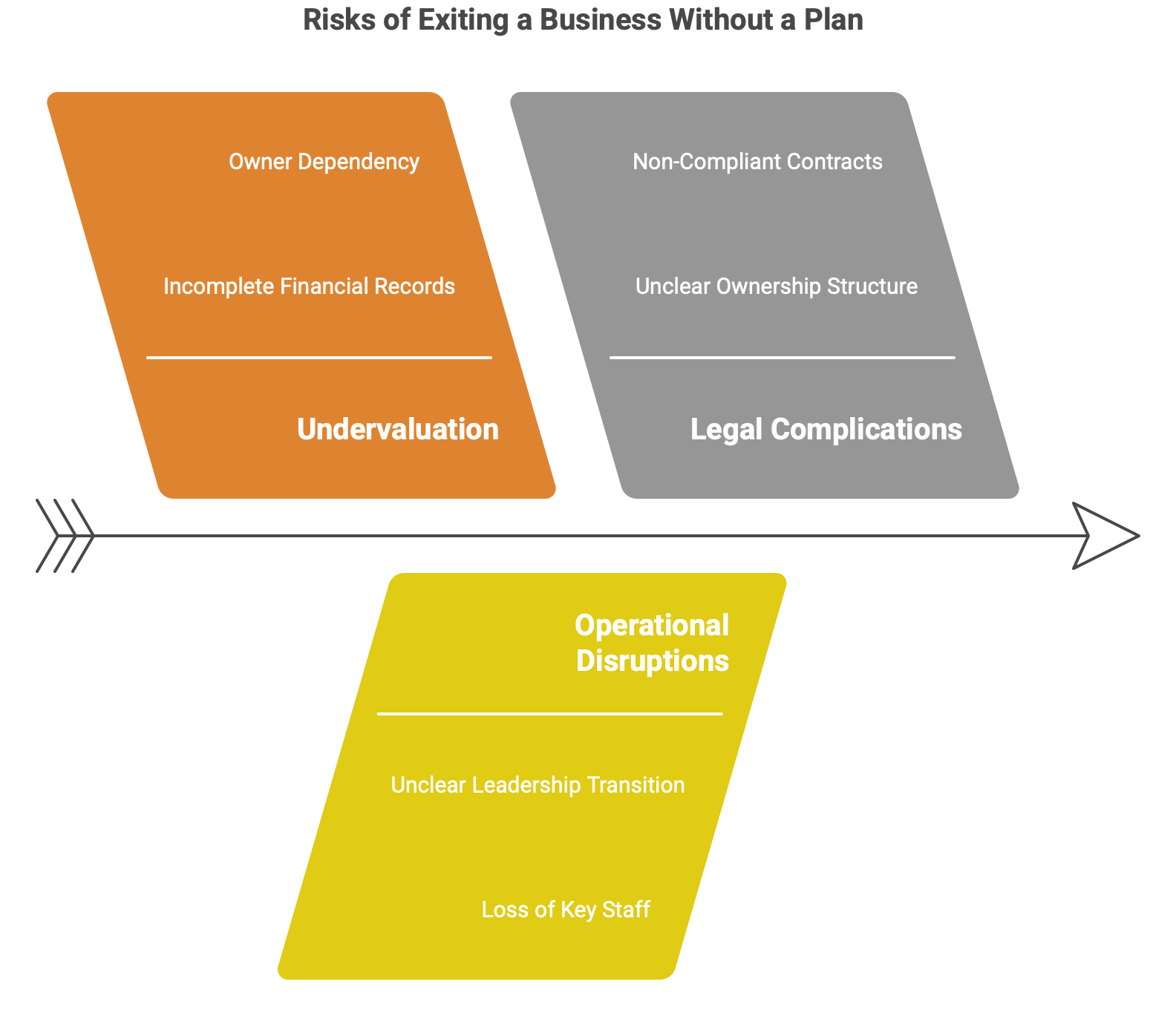 risks of exiting without a plan