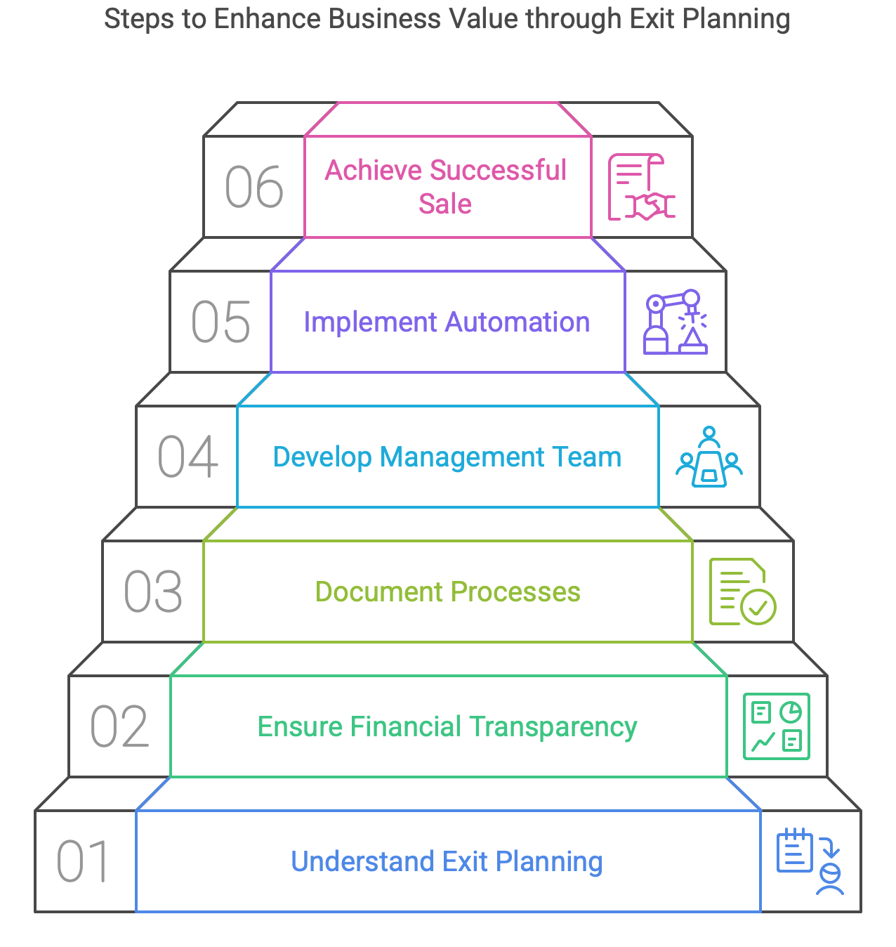 How Does Exit Planning Increase Business Value How Does Exit Planning Increase Business Value