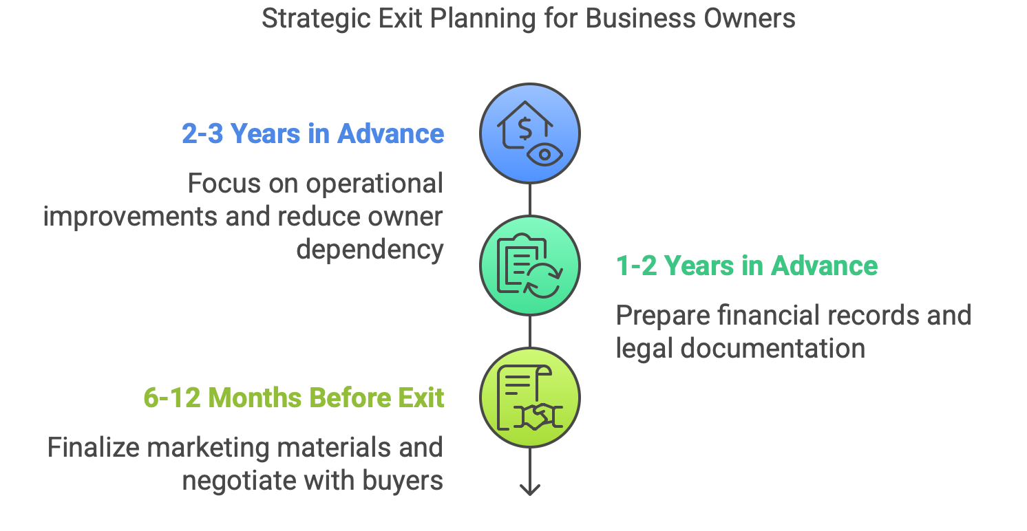 When Should I Start Planning My Business Exit When Should I Start Planning My Business Exit