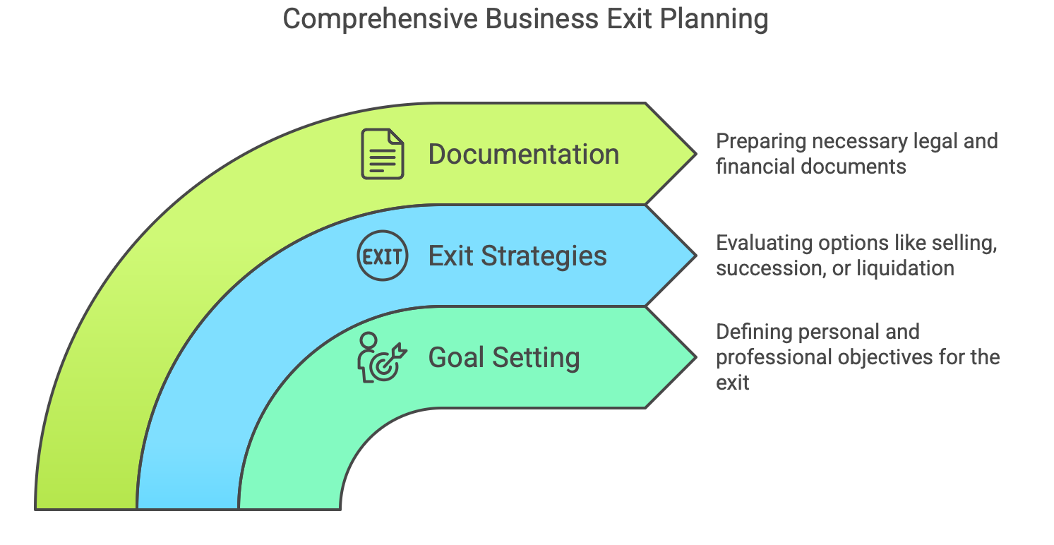 Key Steps in Exit Planning