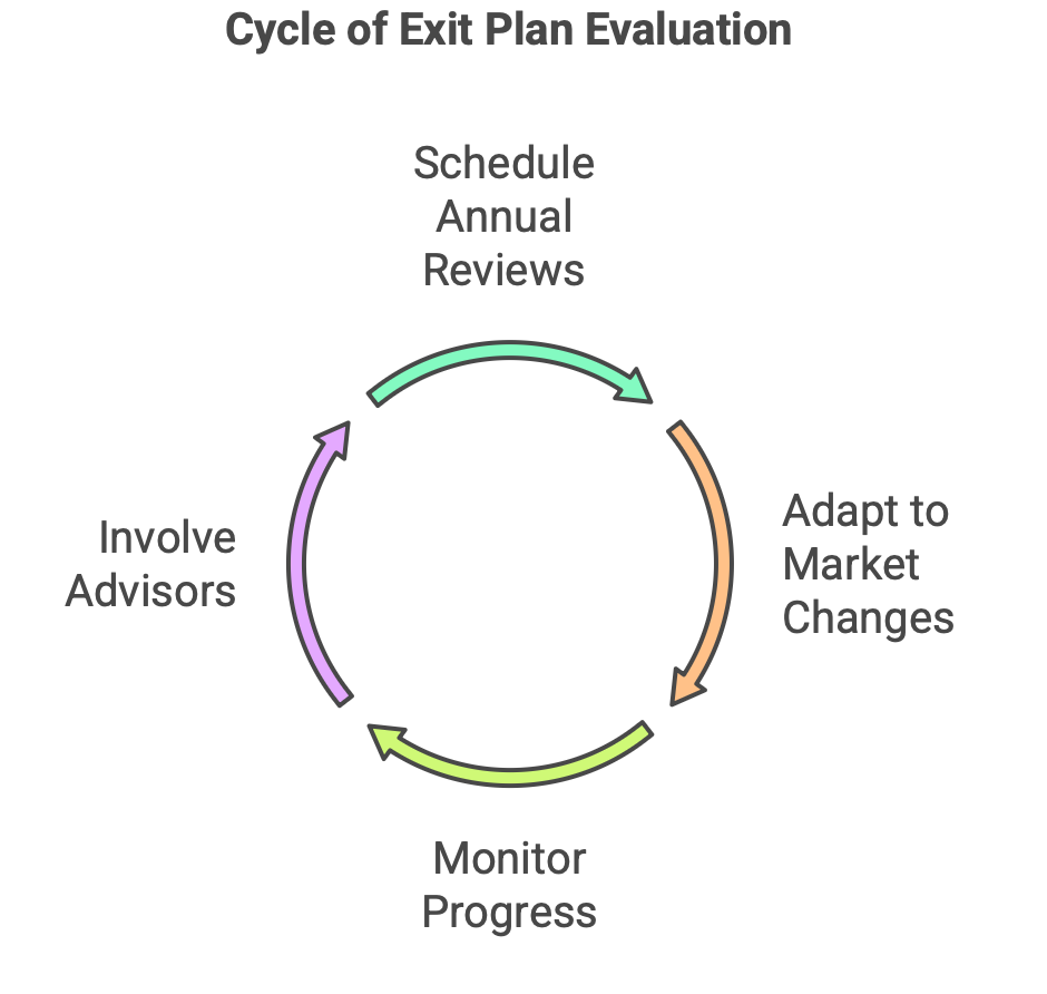 cycle of exit plan evaluation cycle of exit plan evaluation