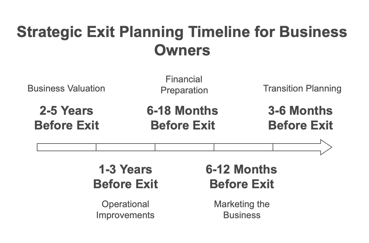timeline for my exit plan timeline for my exit plan
