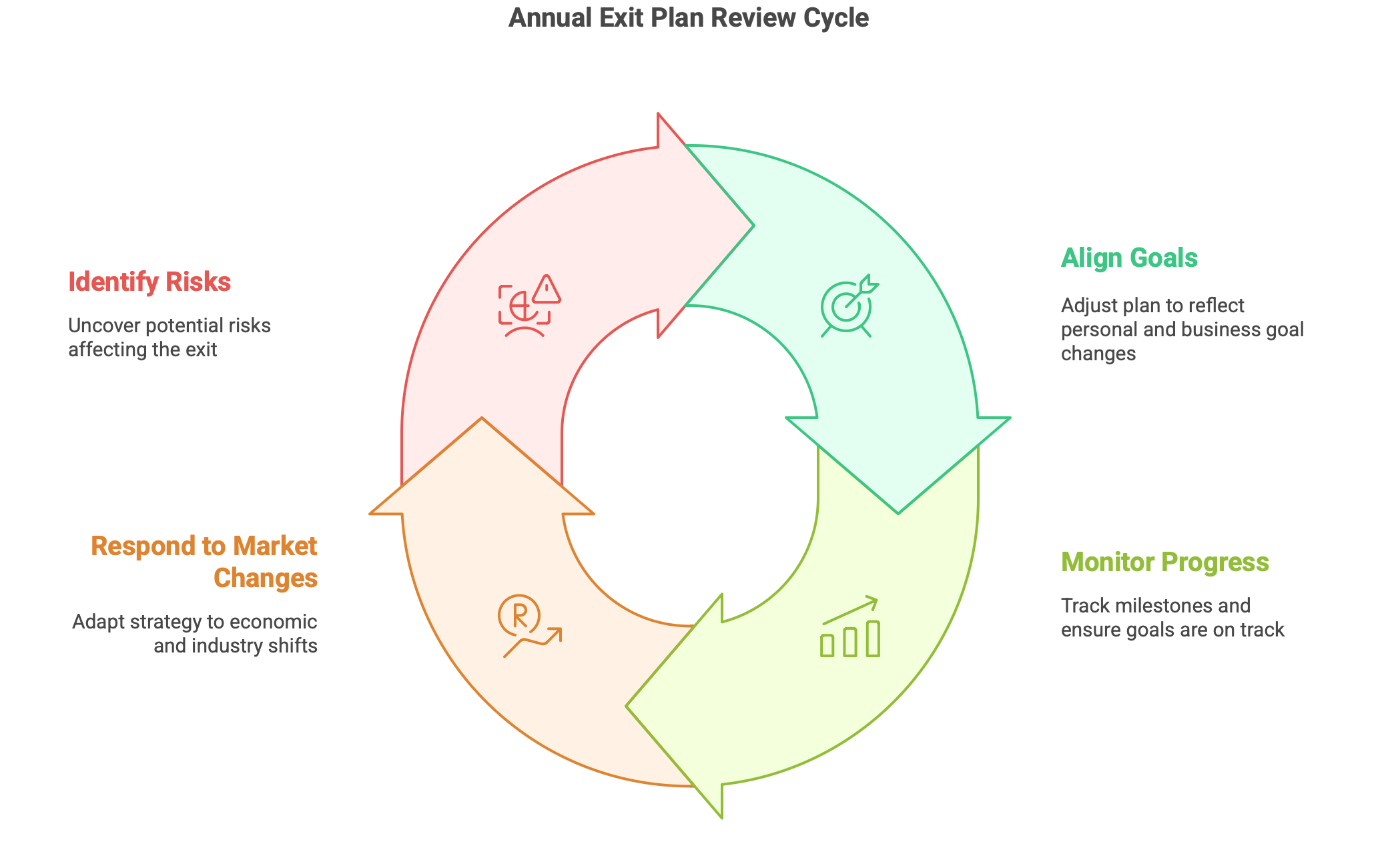 Benefits of Regularly Reviewing My Exit Plan