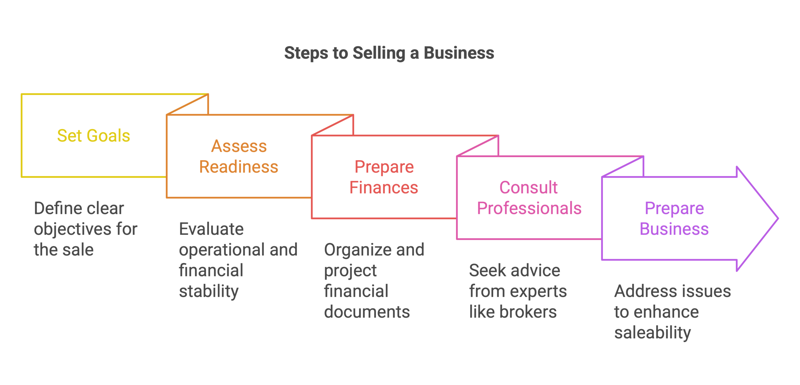 steps to selling a business
