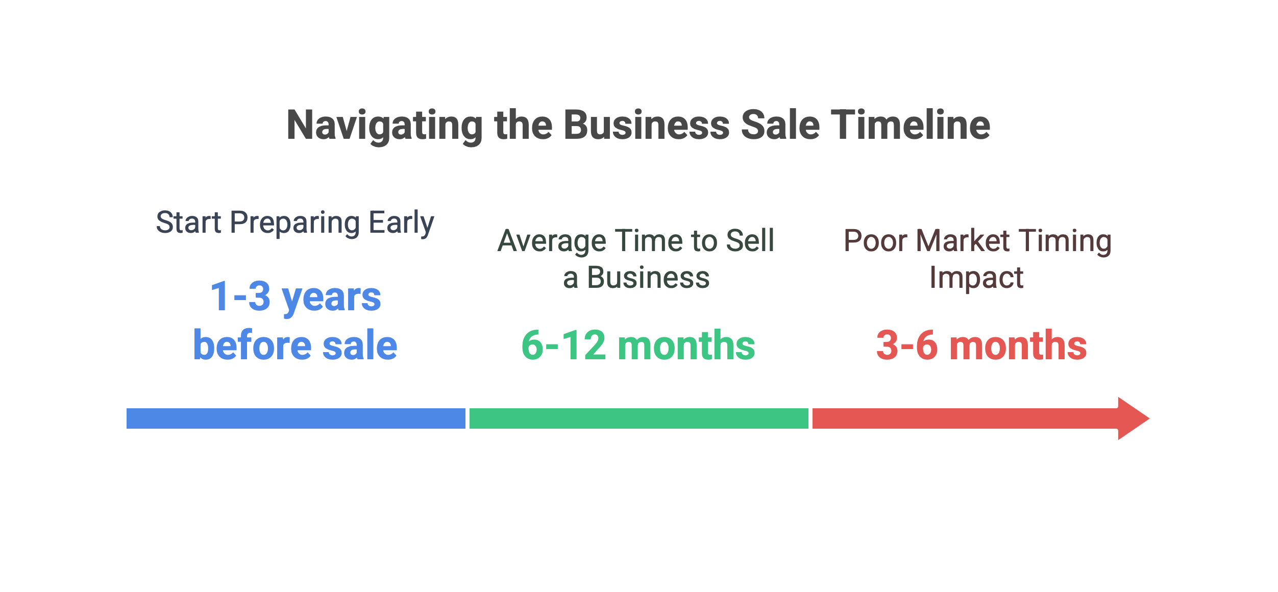 how long does it take to sell a business