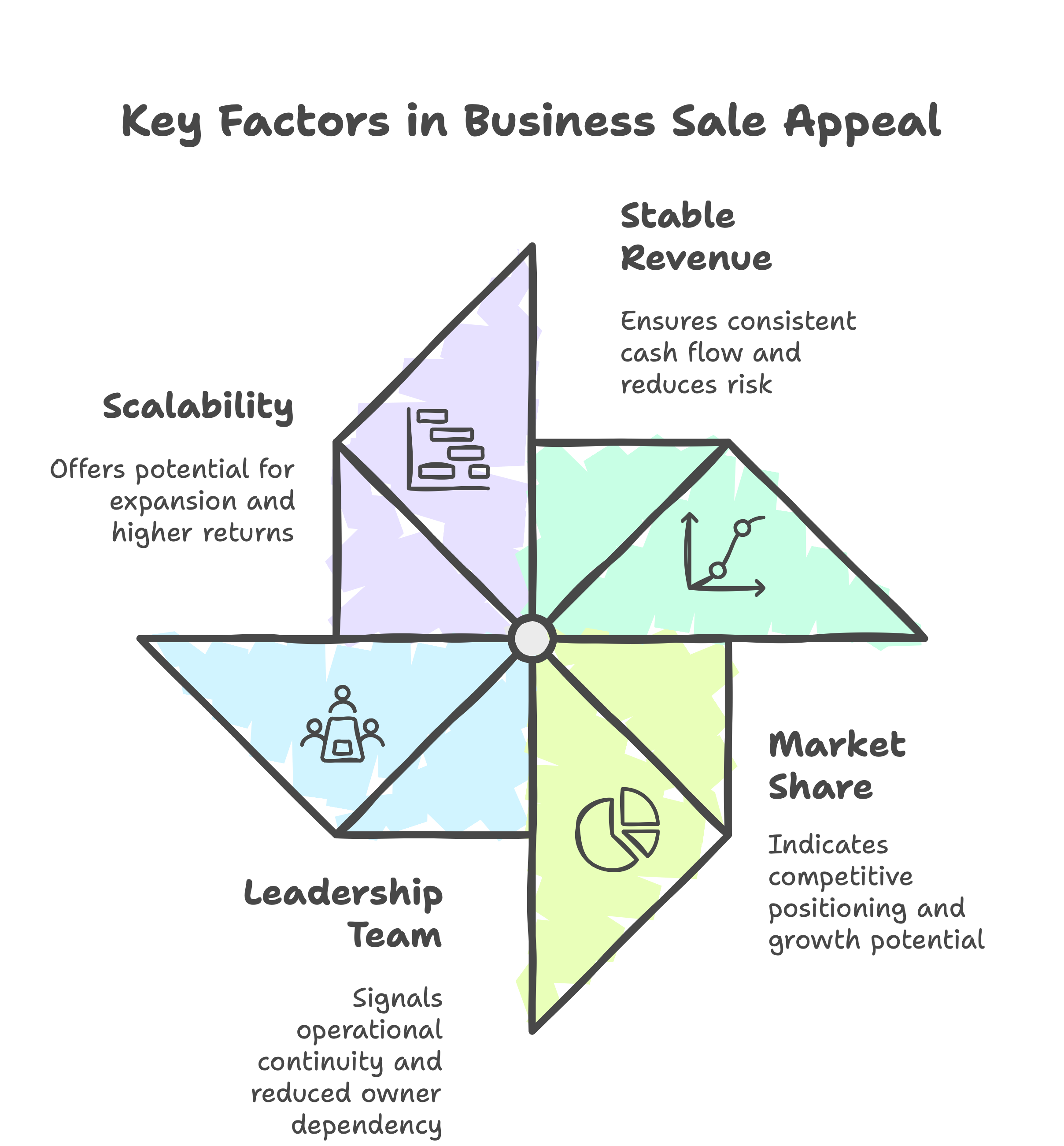 What Are Buyers Looking for in a Business