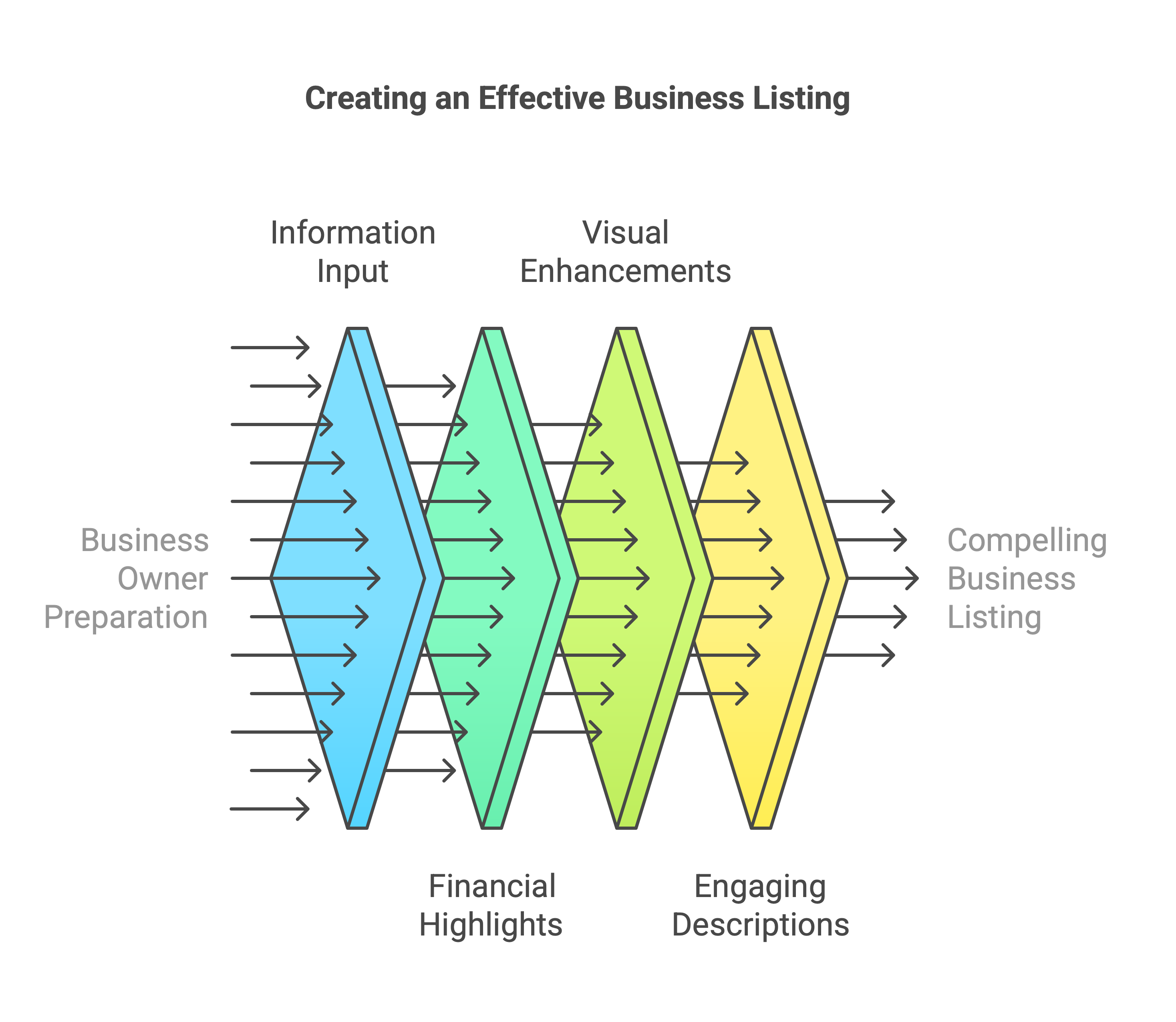 How Do I Create an Effective Business Listing