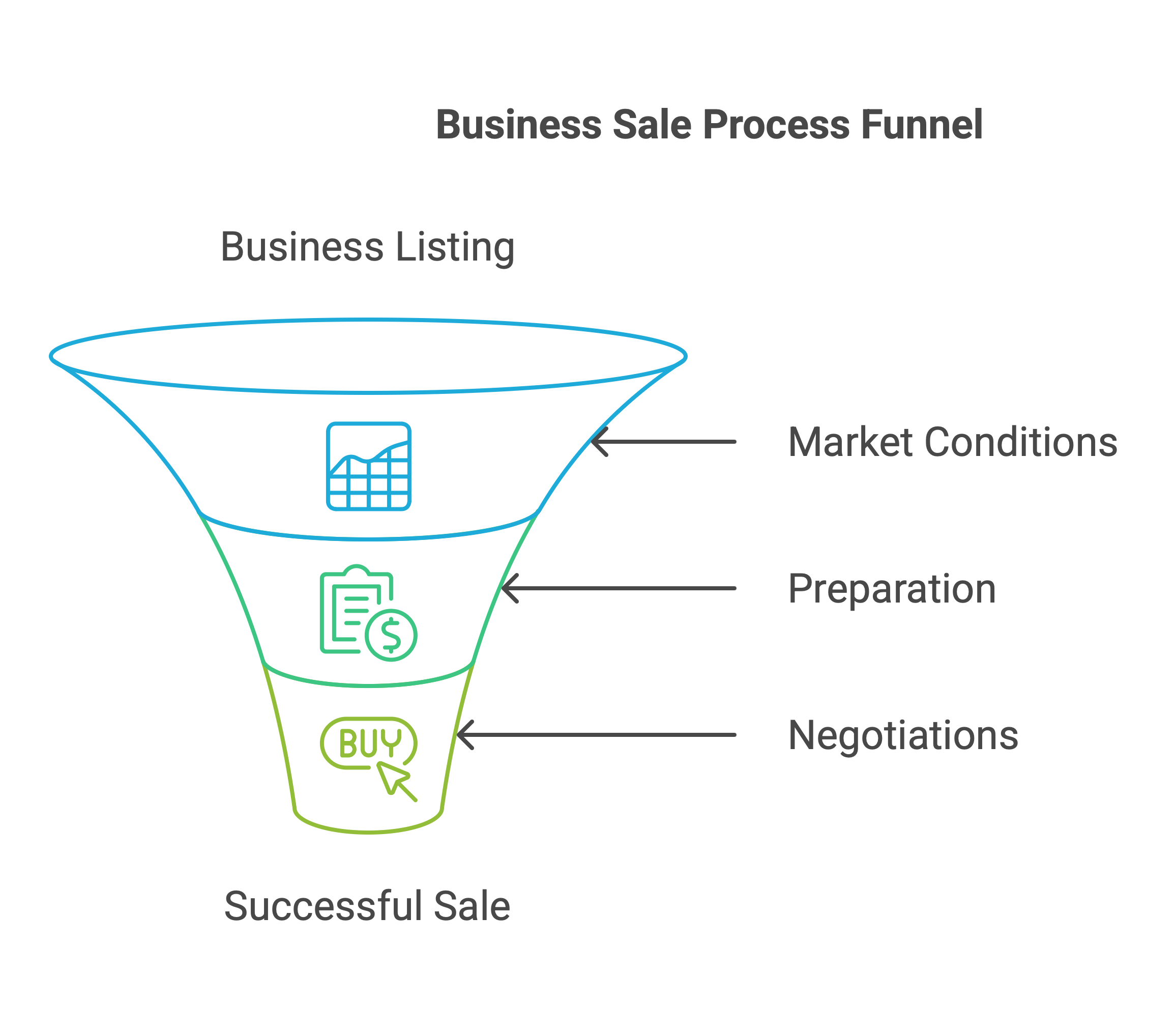 successful sale factors
