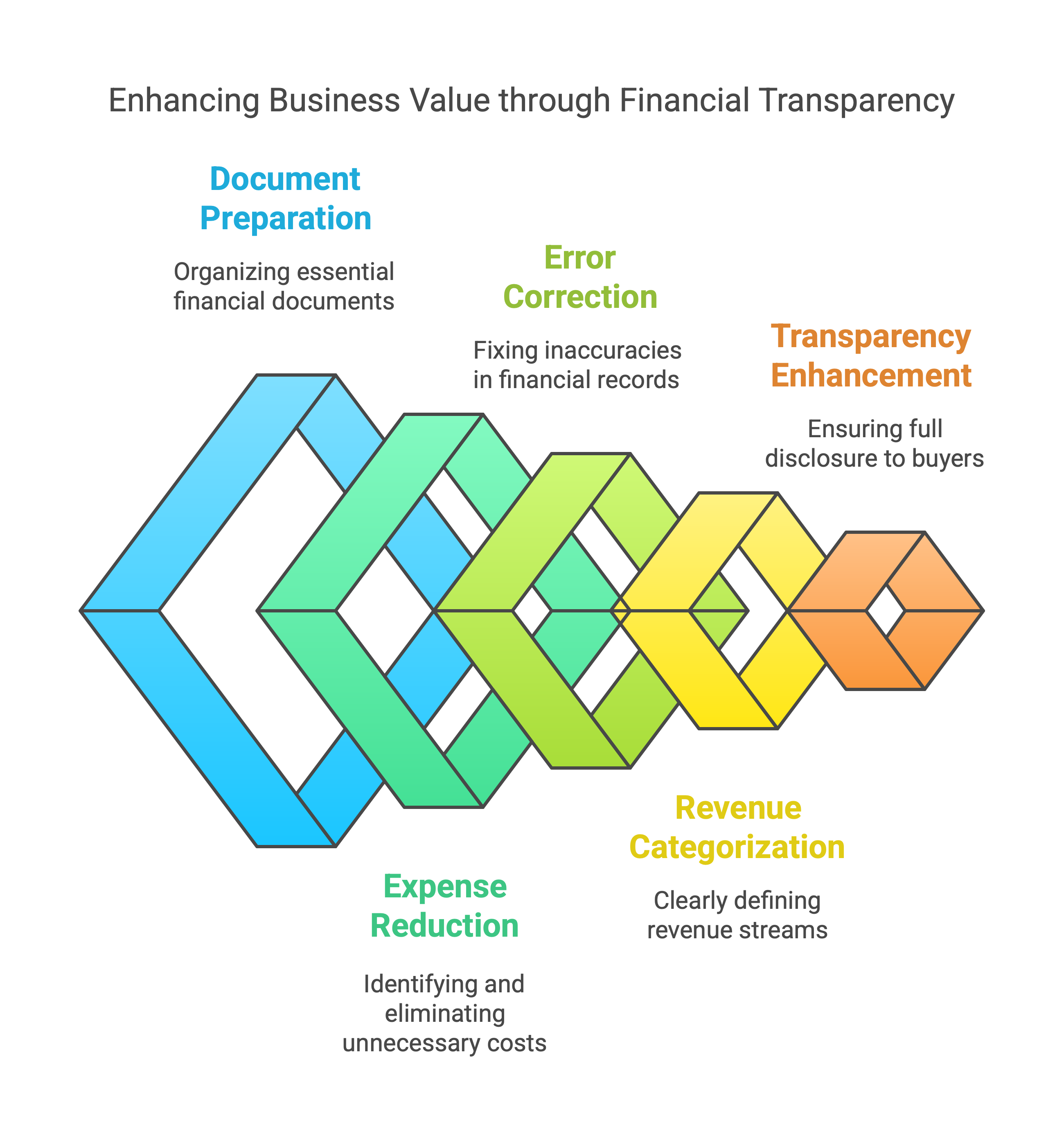 maximising business value