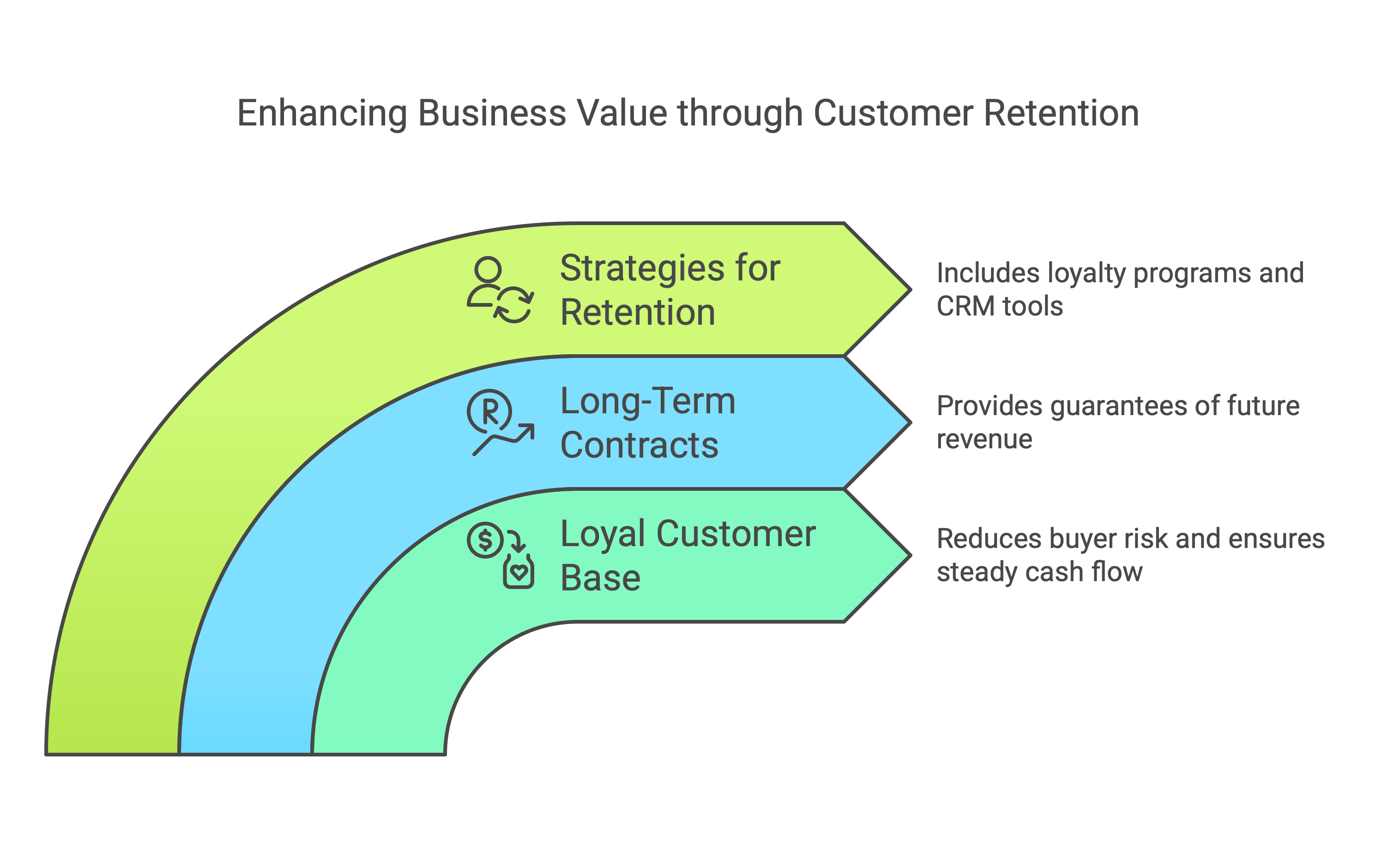 maximise business value through customer retention