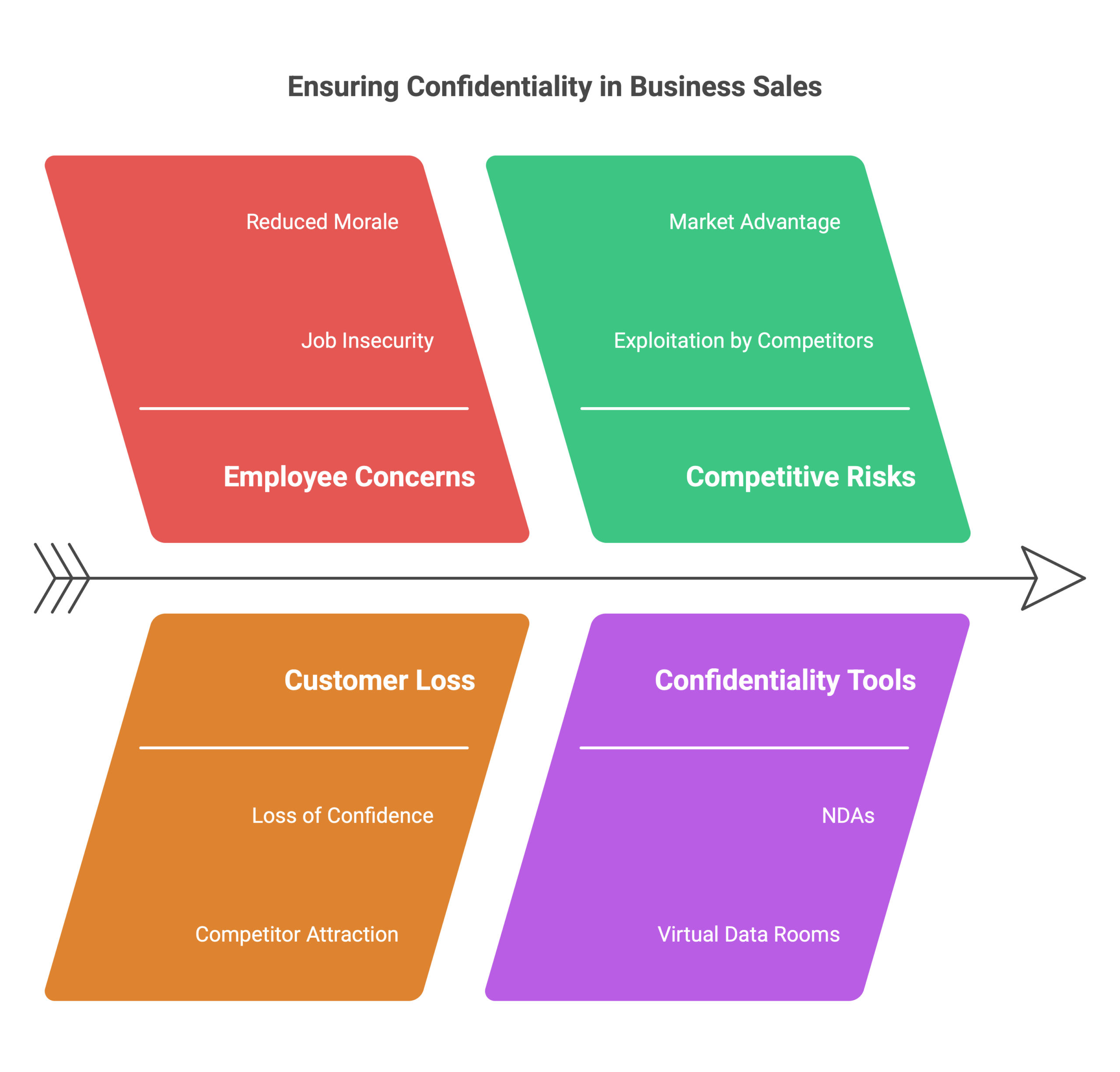 Confidentiality in marketing my business